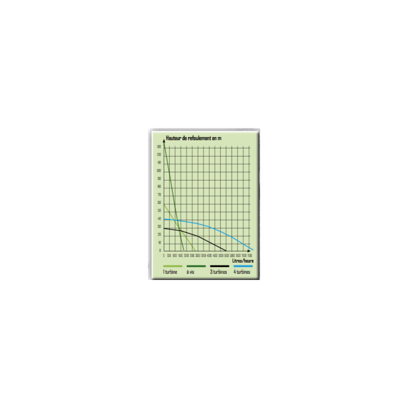 Pompe immergée 800W avec flotteur pour puits et cuve – Image 4